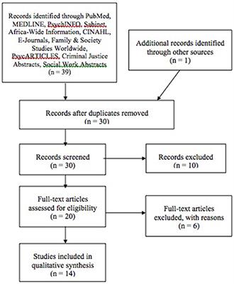 Elder Abuse—The Current State of Research in South Africa